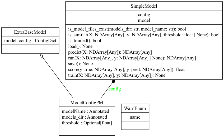 Simple Model - Class Diagram