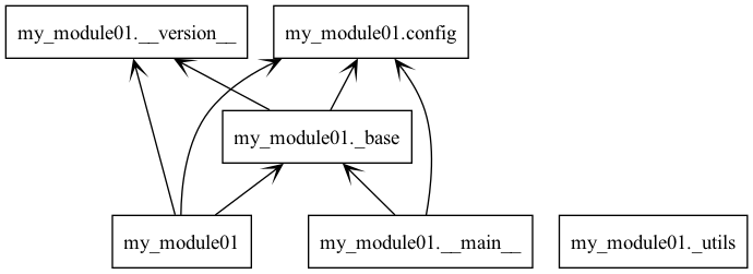 My Class - Package Diagram